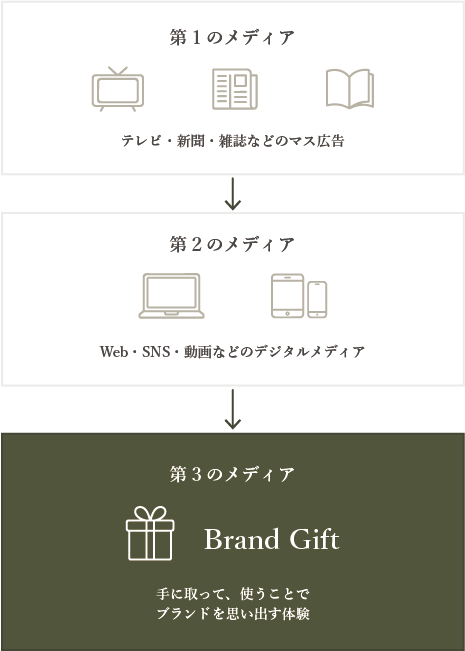 第3のメディア Brand Gift